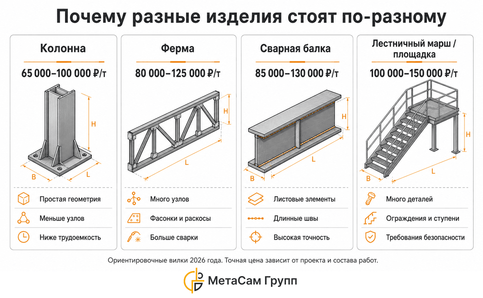 Сравнение стоимости изготовления колонн, ферм, сварных балок и лестничных маршей с причинами различий в цене за тонну