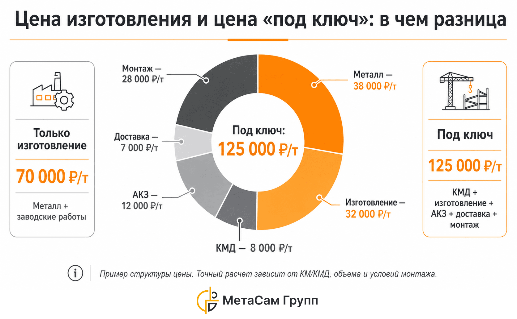 Круговая диаграмма структуры цены металлоконструкций за тонну с примером расчета под ключ 125 000 рублей за тонну