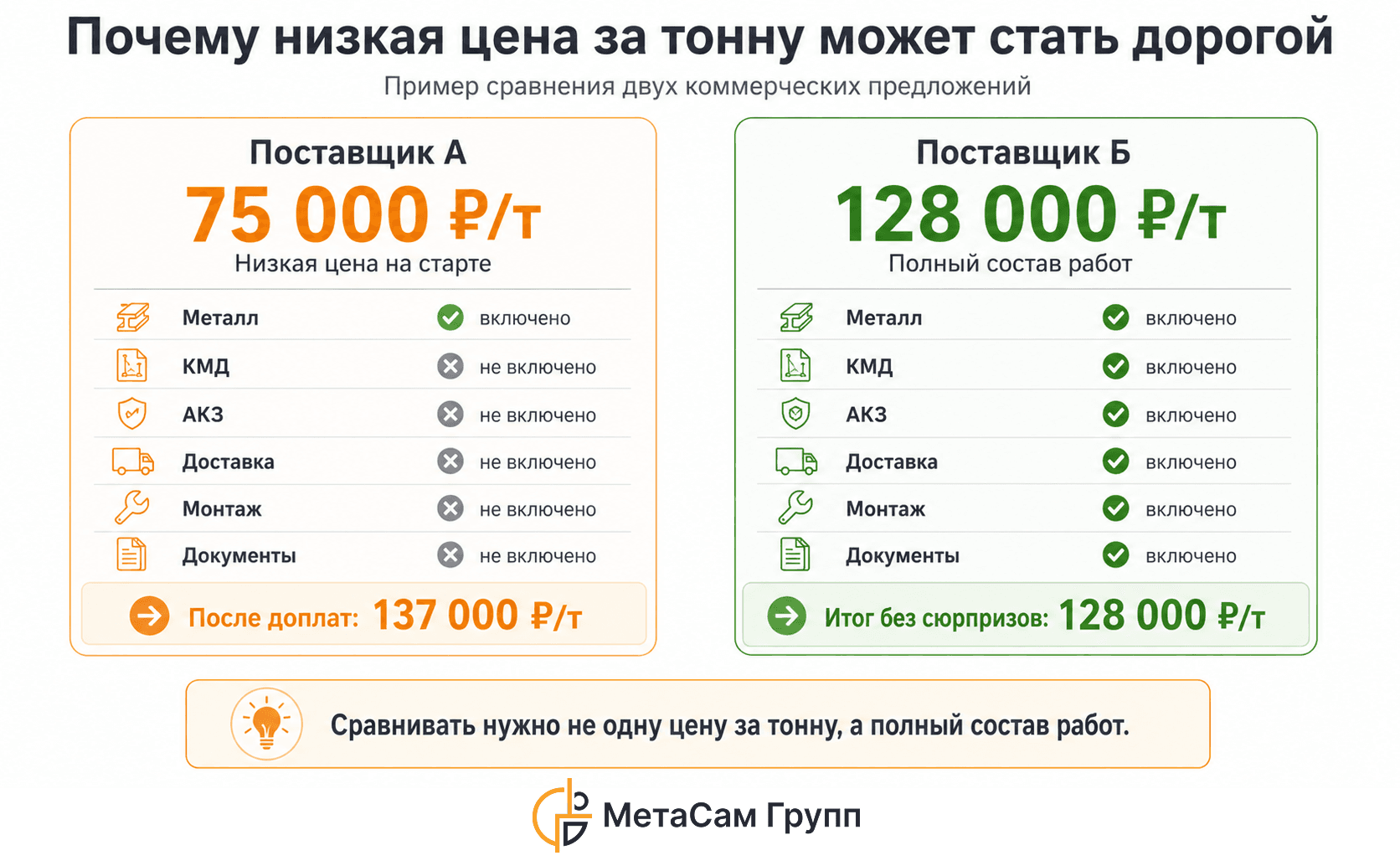 Инфографика сравнивает двух поставщиков металлоконструкций: один предлагает низкую цену без КМД, АКЗ, доставки и монтажа, второй включает полный состав работ
